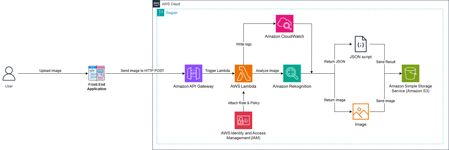 Deployment model